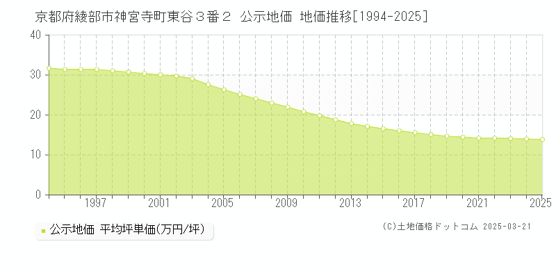 京都府綾部市神宮寺町東谷３番２ 公示地価 地価推移[1994-2025]