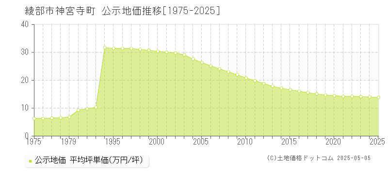 神宮寺町(綾部市)の公示地価推移グラフ(坪単価)[1975-2025年]