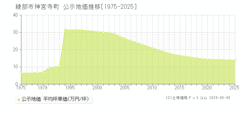 綾部市神宮寺町の地価公示推移グラフ 