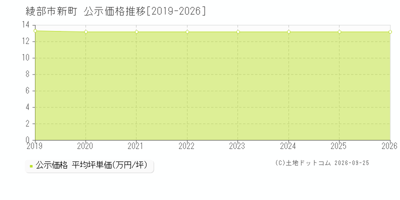 綾部市新町の公示価格推移グラフ(坪単価)[2019-2026年]