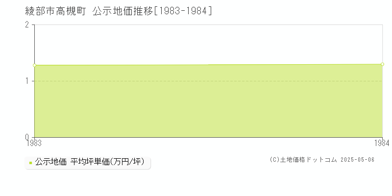高槻町(綾部市)の公示地価推移グラフ(坪単価)[1983-1984年]