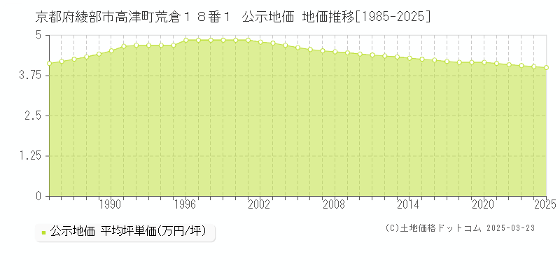 京都府綾部市高津町荒倉１８番１ 公示地価 地価推移[1985-2025]