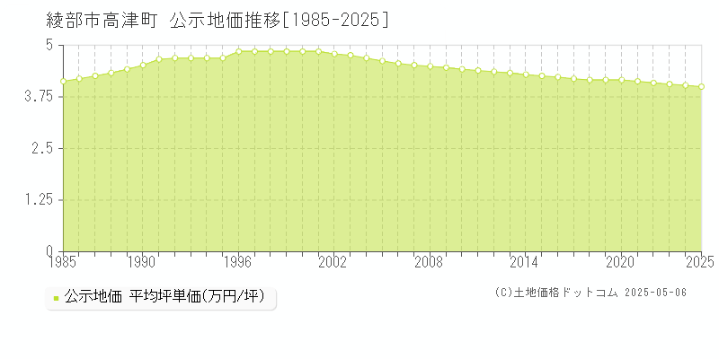 高津町(綾部市)の公示地価推移グラフ(坪単価)[1985-2025年]