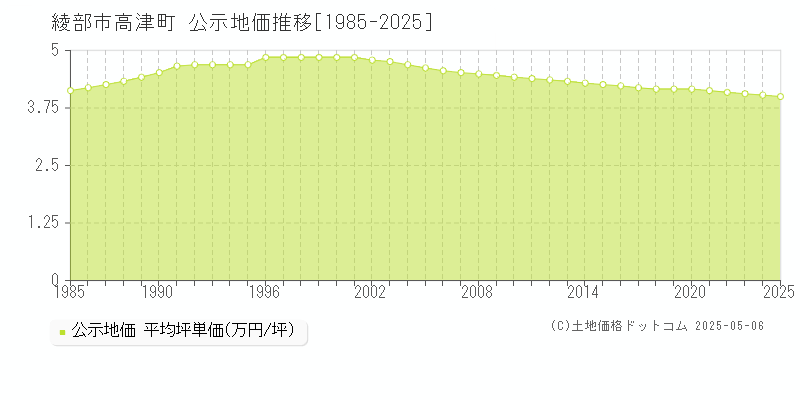 綾部市高津町の地価公示推移グラフ 