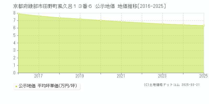 京都府綾部市田野町風久呂１３番６ 公示地価 地価推移[2016-2025]