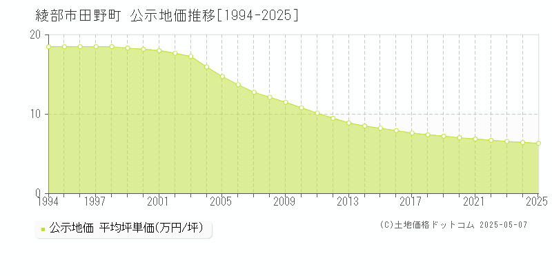田野町(綾部市)の公示地価推移グラフ(坪単価)[1994-2025年]