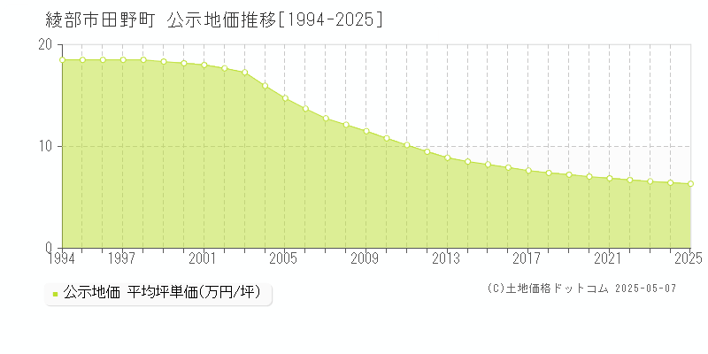綾部市田野町の地価公示推移グラフ 