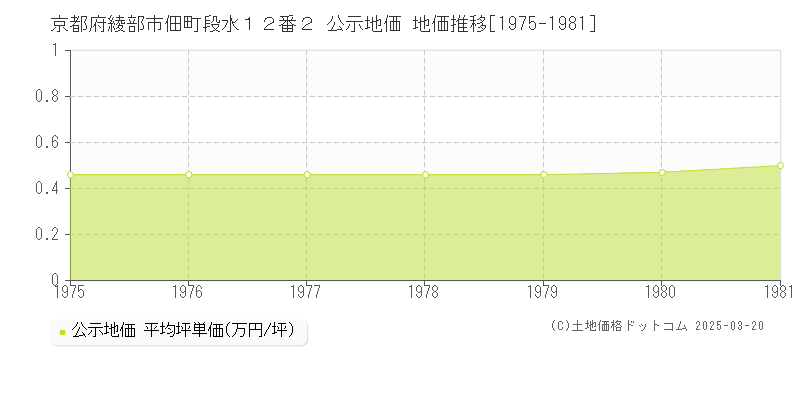 京都府綾部市佃町段水１２番２ 公示地価 地価推移[1975-1981]