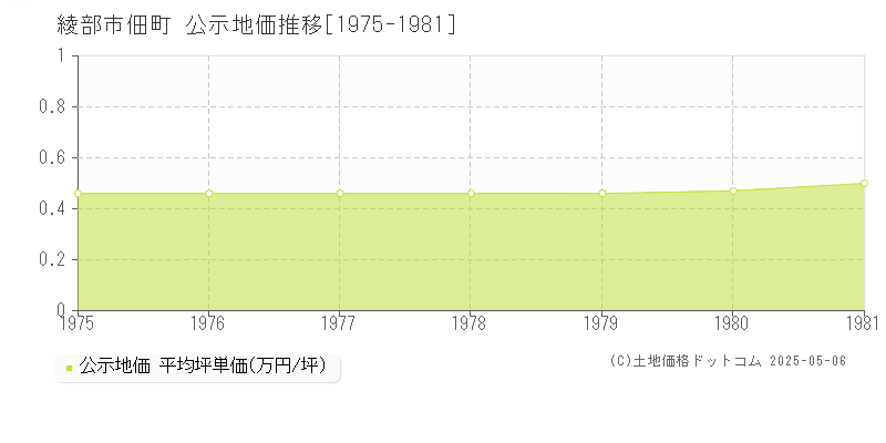 佃町(綾部市)の公示地価推移グラフ(坪単価)[1975-1981年]