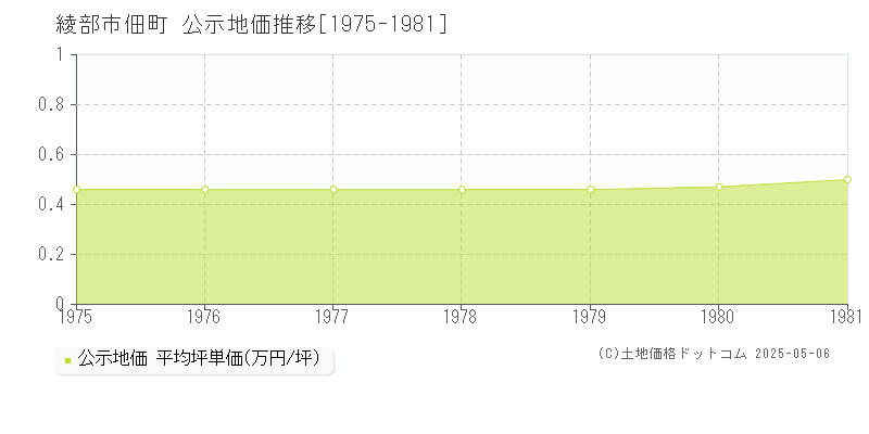 綾部市佃町の地価公示推移グラフ 