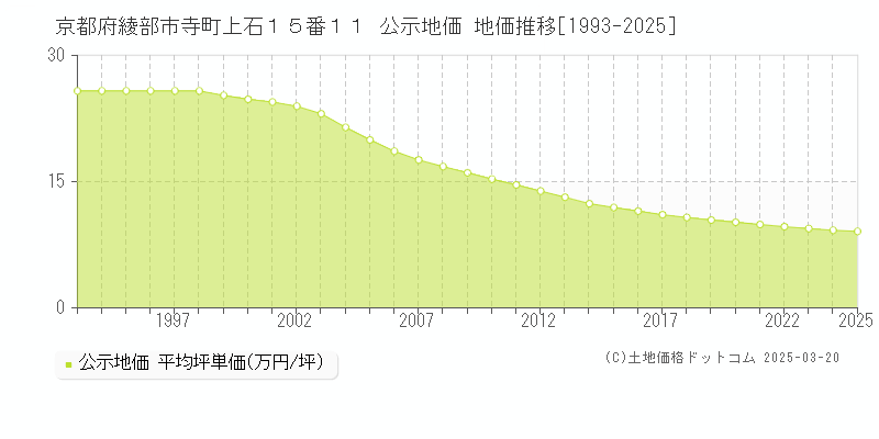 京都府綾部市寺町上石１５番１１ 公示地価 地価推移[1993-2025]
