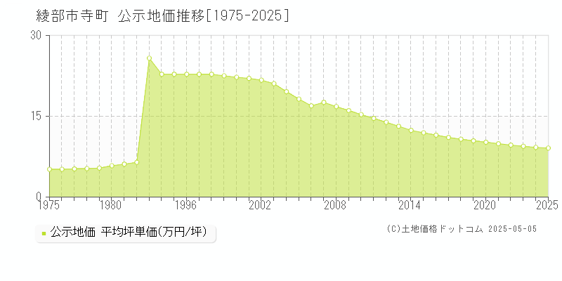 寺町(綾部市)の公示地価推移グラフ(坪単価)[1975-2025年]