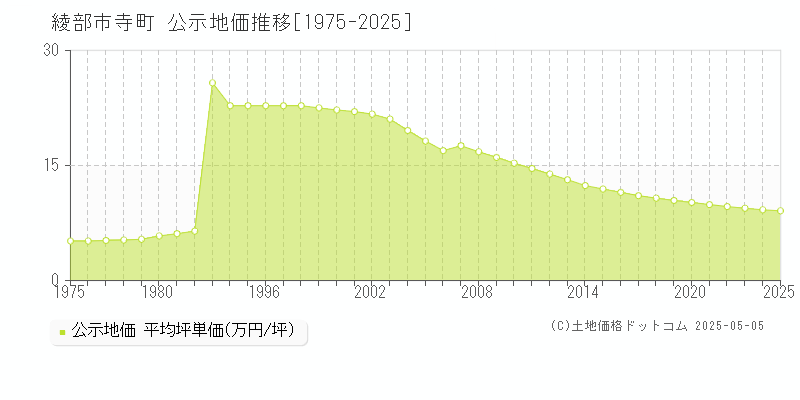 綾部市寺町の地価公示推移グラフ 