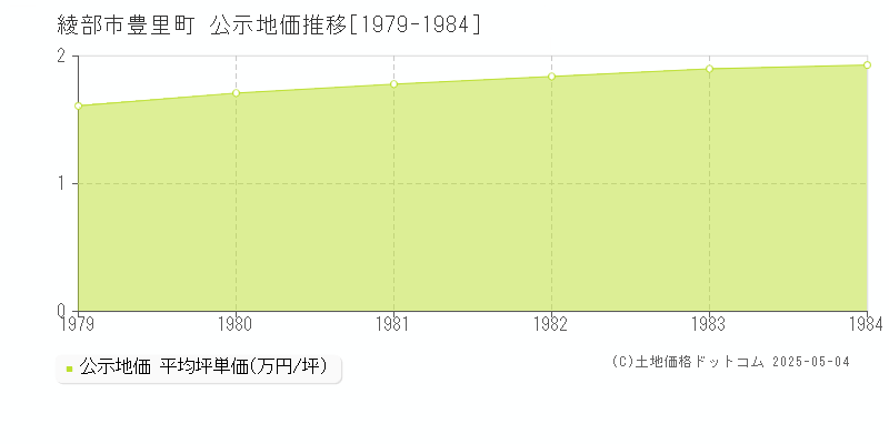 豊里町(綾部市)の公示地価推移グラフ(坪単価)[1979-1984年]