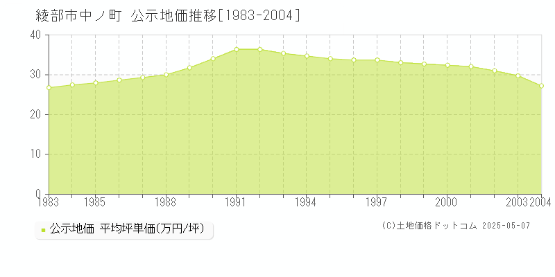 綾部市中ノ町の地価公示推移グラフ 