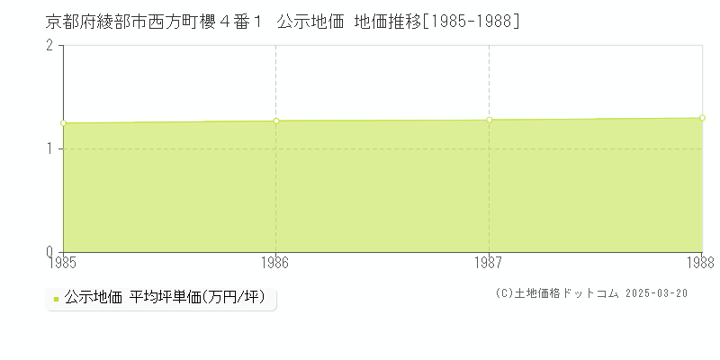 京都府綾部市西方町櫻４番１ 公示地価 地価推移[1985-1988]