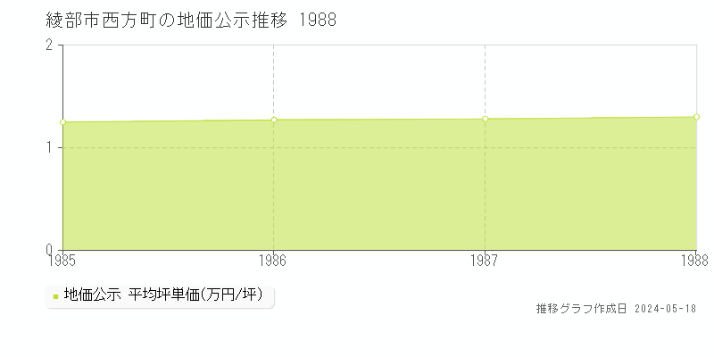 綾部市西方町の地価公示推移グラフ 