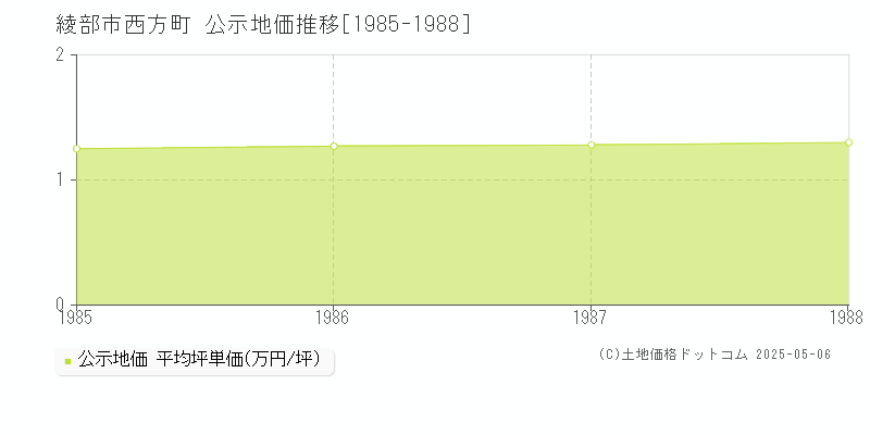 西方町(綾部市)の公示地価推移グラフ(坪単価)[1985-1988年]