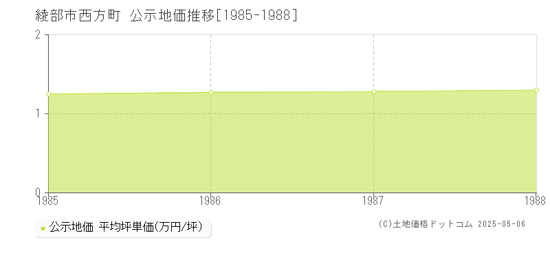 綾部市西方町の地価公示推移グラフ 