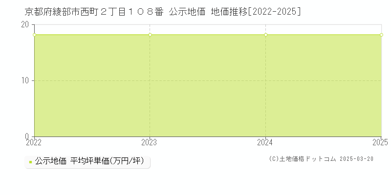 京都府綾部市西町２丁目１０８番 公示地価 地価推移[2022-2025]