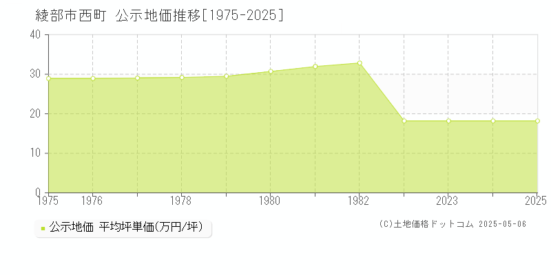 西町(綾部市)の公示地価推移グラフ(坪単価)[1975-2025年]