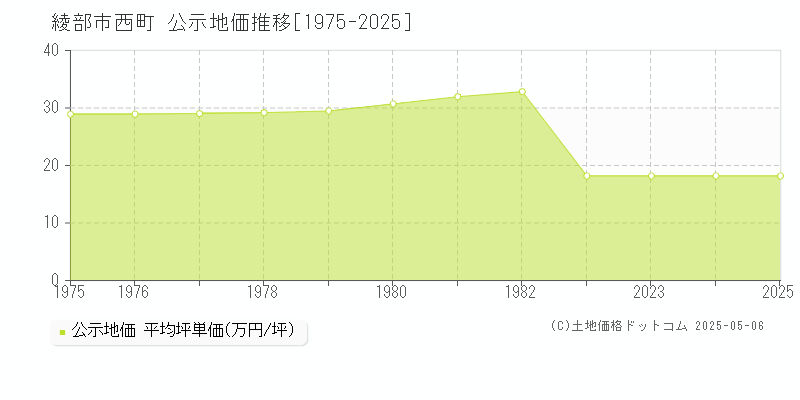 綾部市西町の地価公示推移グラフ 