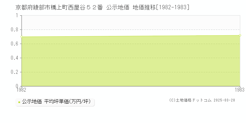 京都府綾部市橋上町西屋谷５２番 公示地価 地価推移[1982-1983]