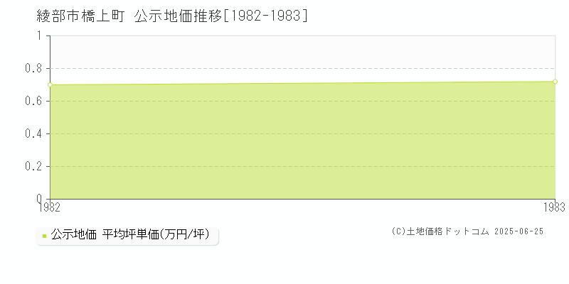 橋上町(綾部市)の公示地価推移グラフ(坪単価)[1982-1983年]