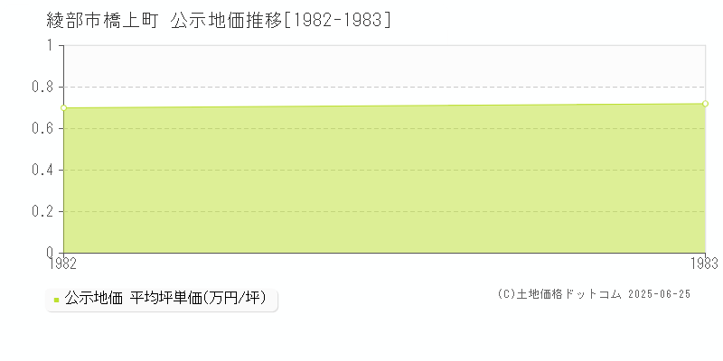 綾部市橋上町の地価公示推移グラフ 