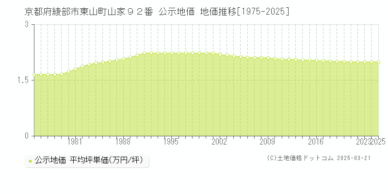 京都府綾部市東山町山家９２番 公示地価 地価推移[1975-2025]