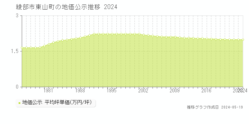綾部市東山町の地価公示推移グラフ 
