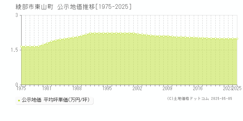 東山町(綾部市)の公示地価推移グラフ(坪単価)[1975-2025年]