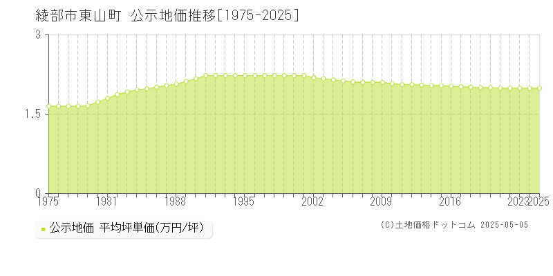 綾部市東山町の地価公示推移グラフ 