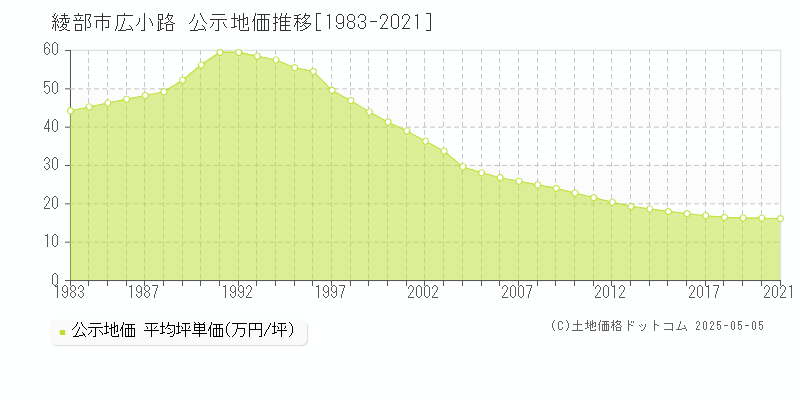 広小路(綾部市)の公示地価推移グラフ(坪単価)[1983-2021年]