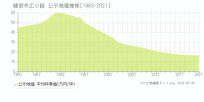 綾部市広小路の地価公示推移グラフ 