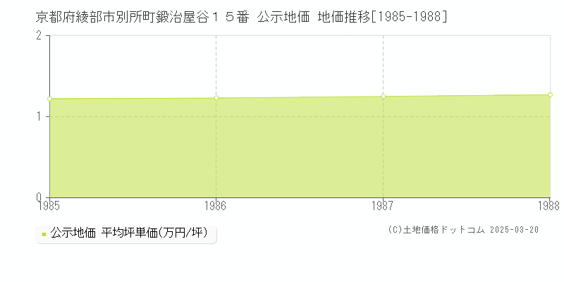 京都府綾部市別所町鍛治屋谷１５番 公示地価 地価推移[1985-1988]