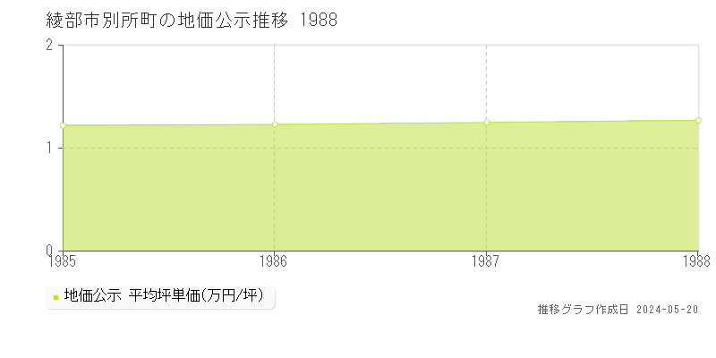綾部市別所町の地価公示推移グラフ 