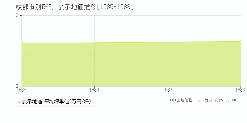 別所町(綾部市)の公示地価推移グラフ(坪単価)[1985-1988年]