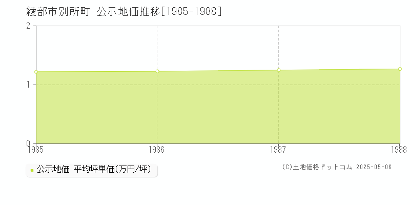 綾部市別所町の地価公示推移グラフ 