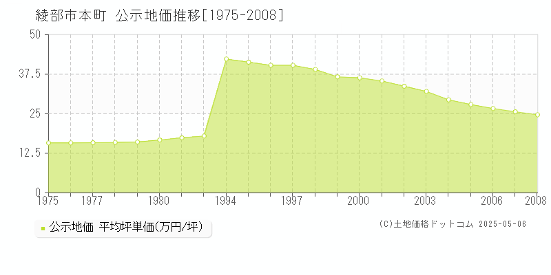 本町(綾部市)の公示地価推移グラフ(坪単価)[1975-2008年]