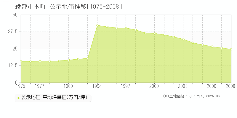 綾部市本町の地価公示推移グラフ 