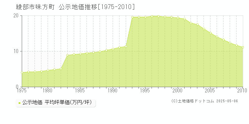 味方町(綾部市)の公示地価推移グラフ(坪単価)[1975-2010年]