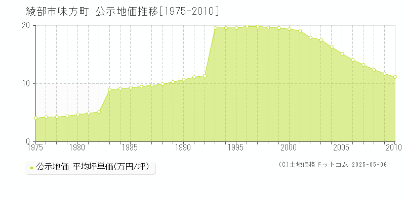 綾部市味方町の地価公示推移グラフ 