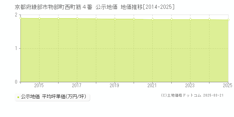京都府綾部市物部町西町筋４番 公示地価 地価推移[2014-2025]