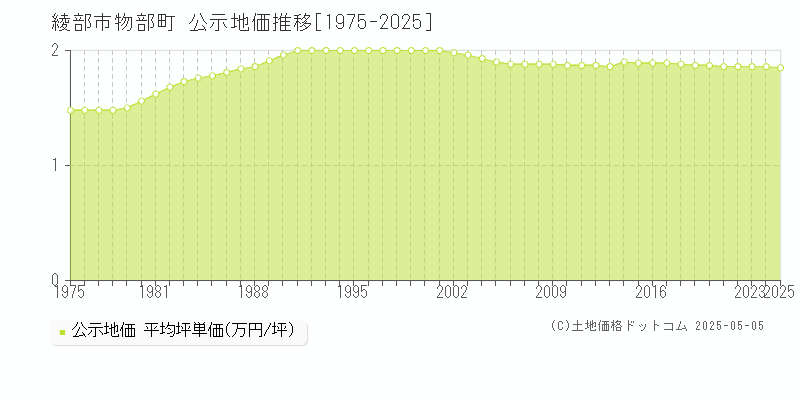 物部町(綾部市)の公示地価推移グラフ(坪単価)[1975-2025年]