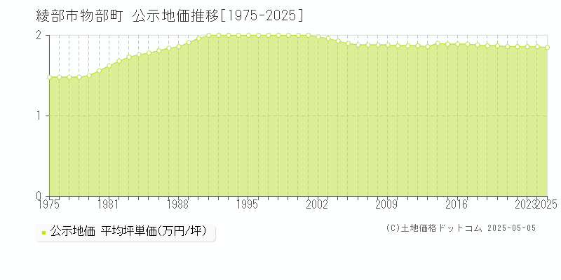 綾部市物部町の地価公示推移グラフ 