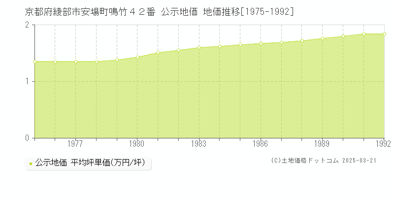 京都府綾部市安場町鳴竹４２番 公示地価 地価推移[1975-1992]