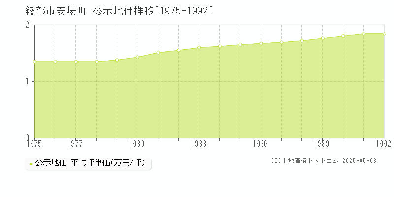 安場町(綾部市)の公示地価推移グラフ(坪単価)[1975-1992年]