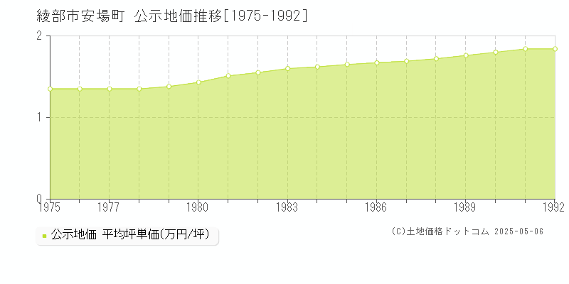 綾部市安場町の地価公示推移グラフ 