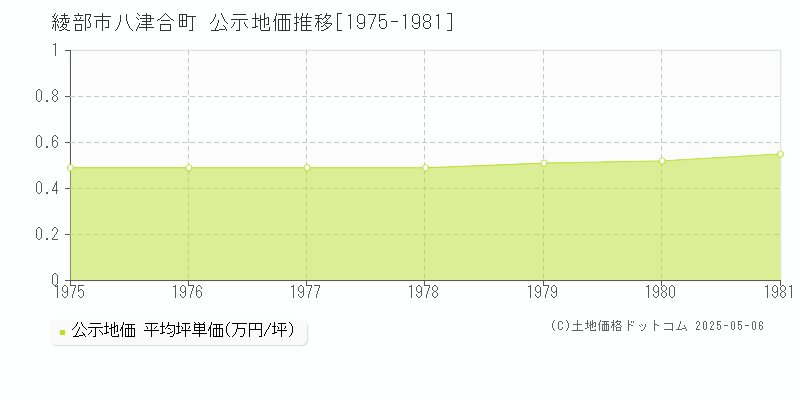 八津合町(綾部市)の公示地価推移グラフ(坪単価)[1975-1981年]